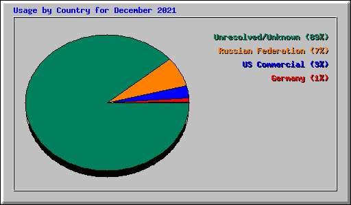 Usage by Country for December 2021