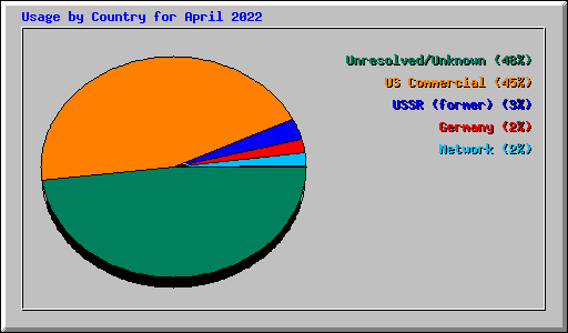 Usage by Country for April 2022