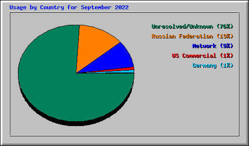 Usage by Country for September 2022