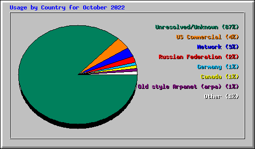 Usage by Country for October 2022