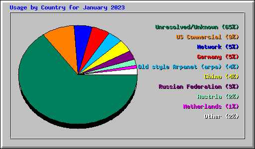 Usage by Country for January 2023