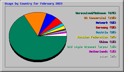 Usage by Country for February 2023