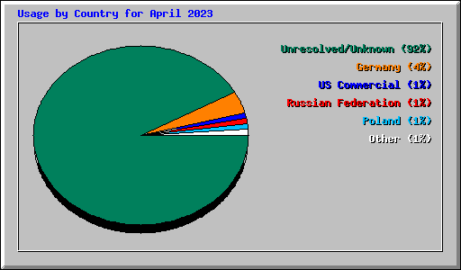 Usage by Country for April 2023