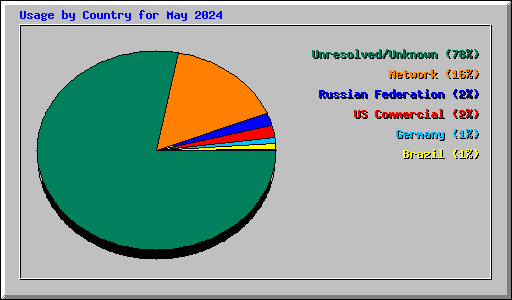 Usage by Country for May 2024