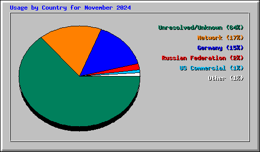 Usage by Country for November 2024