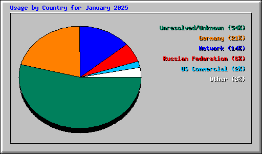 Usage by Country for January 2025