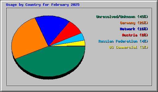 Usage by Country for February 2025