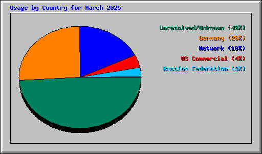 Usage by Country for March 2025