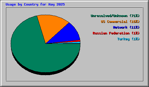 Usage by Country for May 2025