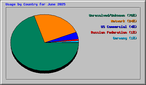 Usage by Country for June 2025