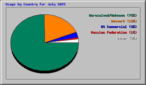 Usage by Country for July 2025