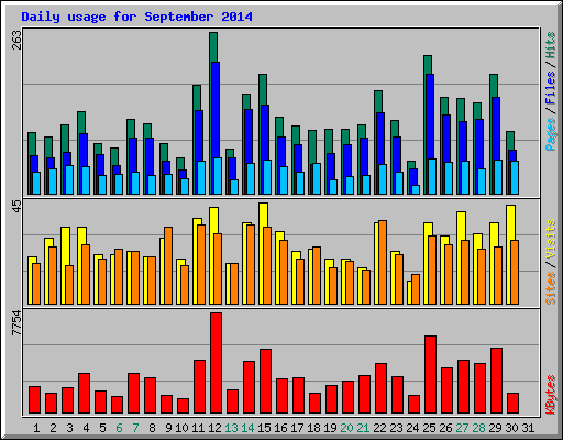 Daily usage for September 2014