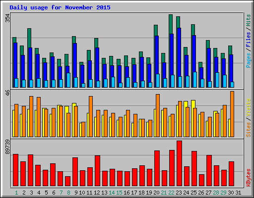 Daily usage for November 2015