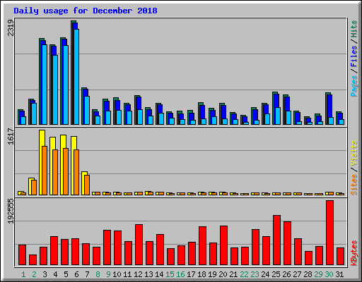 Daily usage for December 2018