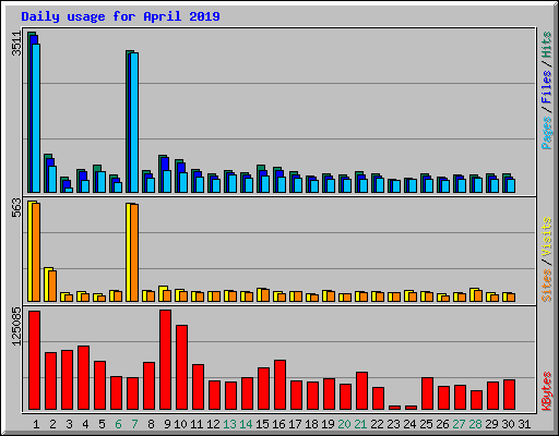 Daily usage for April 2019