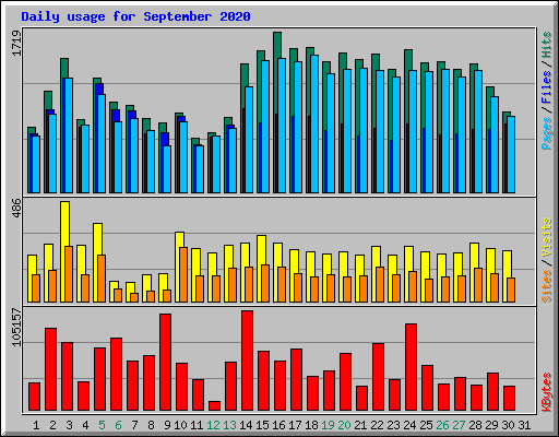 Daily usage for September 2020