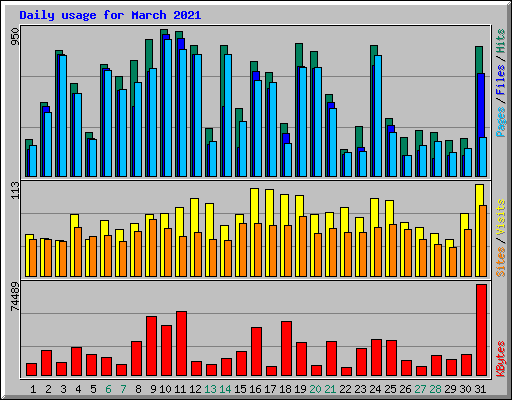 Daily usage for March 2021