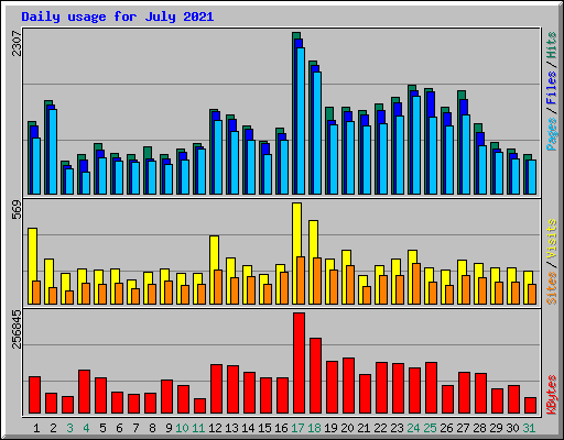 Daily usage for July 2021