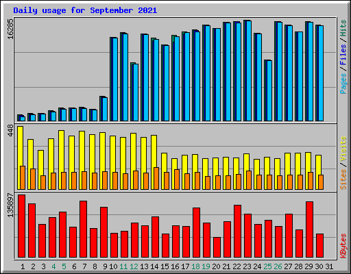 Daily usage for September 2021