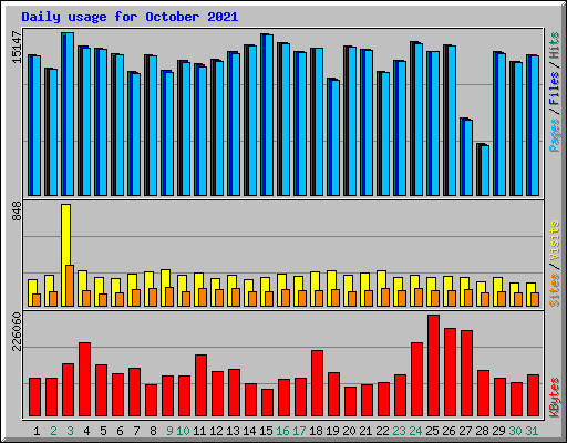 Daily usage for October 2021