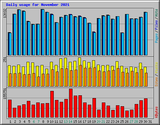 Daily usage for November 2021