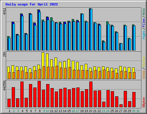 Daily usage for April 2022