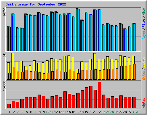 Daily usage for September 2022