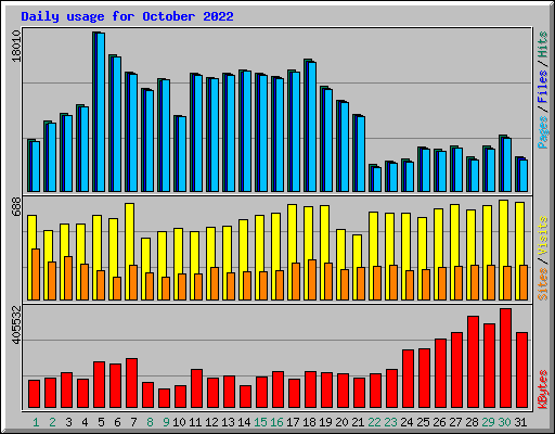 Daily usage for October 2022