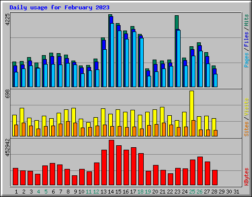 Daily usage for February 2023