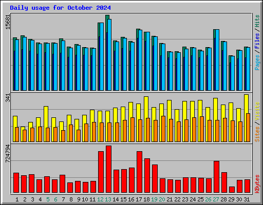 Daily usage for October 2024