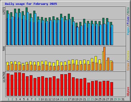 Daily usage for February 2025