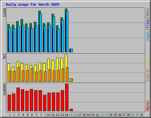 Daily usage for March 2025