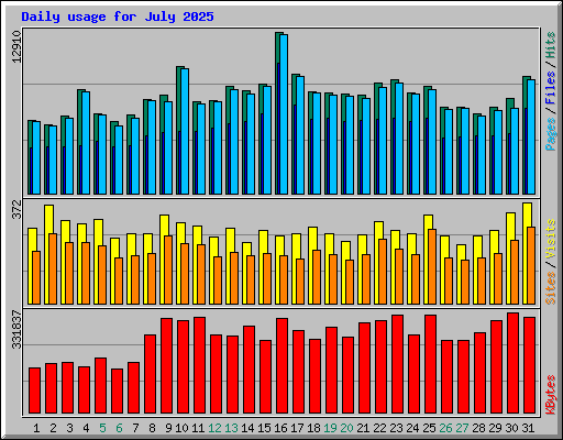 Daily usage for July 2025