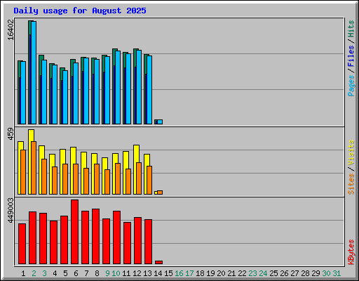 Daily usage for August 2025
