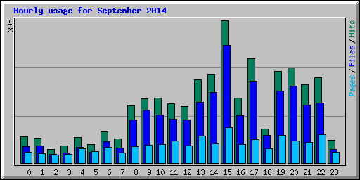 Hourly usage for September 2014