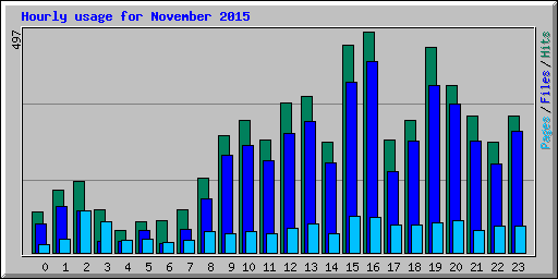 Hourly usage for November 2015