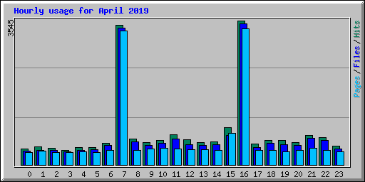 Hourly usage for April 2019