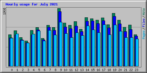 Hourly usage for July 2021