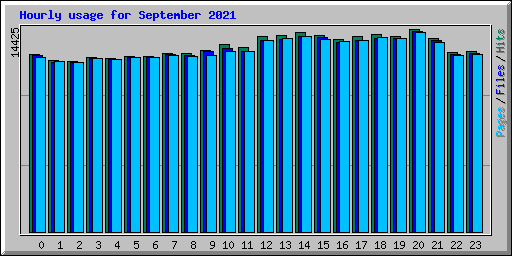 Hourly usage for September 2021