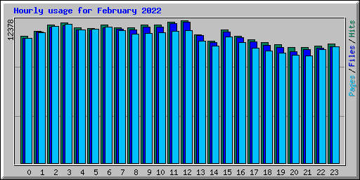 Hourly usage for February 2022