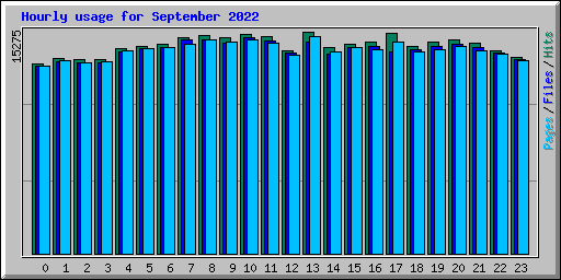 Hourly usage for September 2022