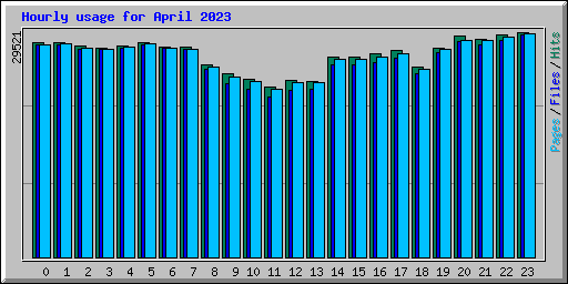 Hourly usage for April 2023